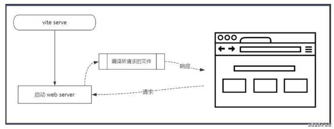 Vite 实现原理